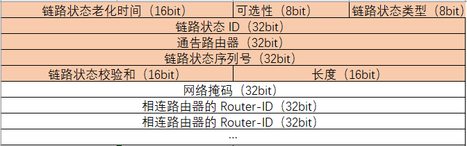 OSPF路由协议基础学习之Network LSA #Type-2 LSA
