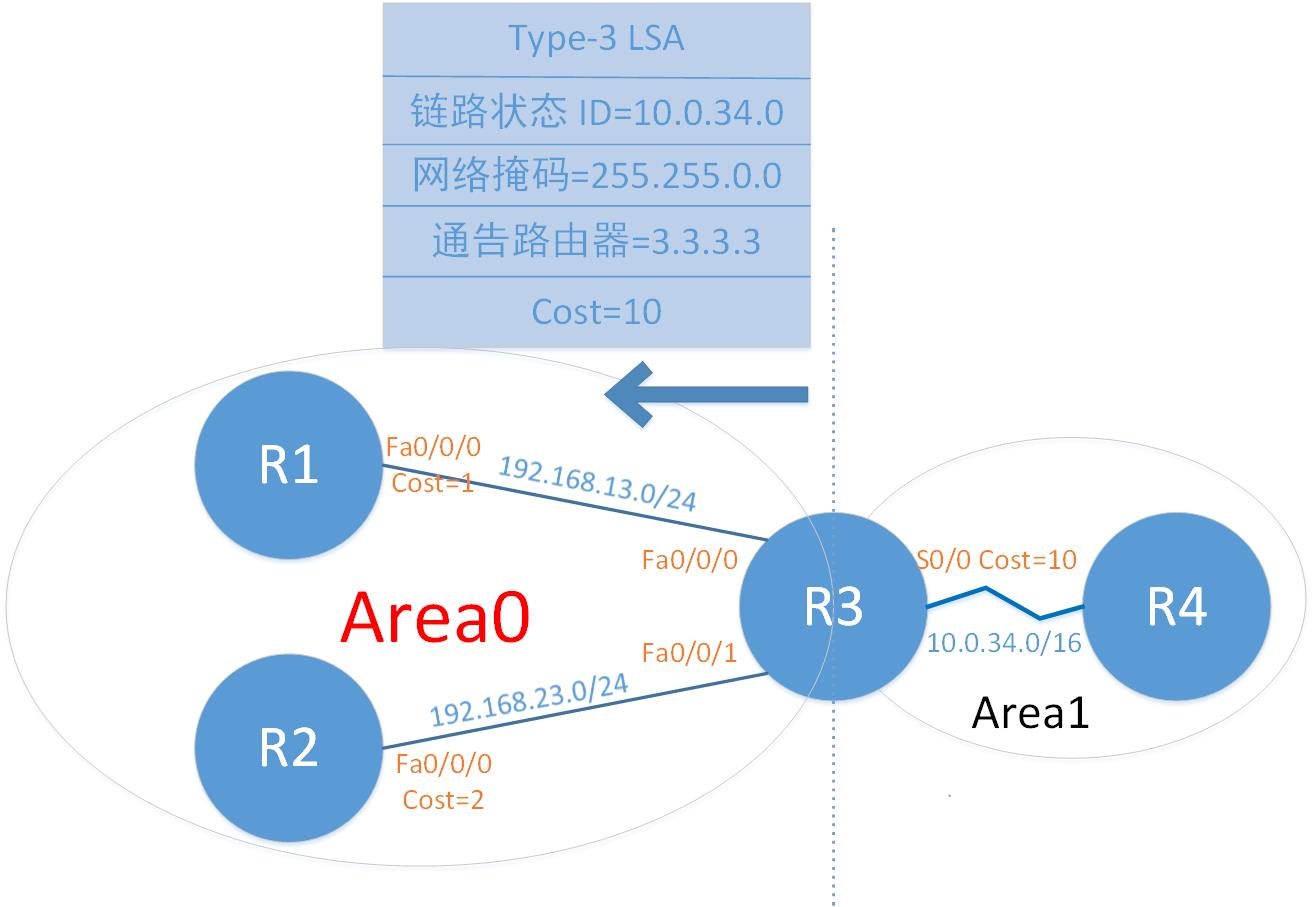 OSPF路由协议基础学习之Network Summary LSA #Type-3 LSA