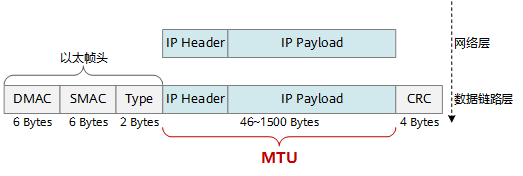一文快速掌握以太网、IEEE802.3标准、以太网帧类型、帧结构和MTU等L2层网络基础 一文快速掌握以太网、IEEE802.3标准、以太网帧类型、帧结构和MTU等L2层网络基础
