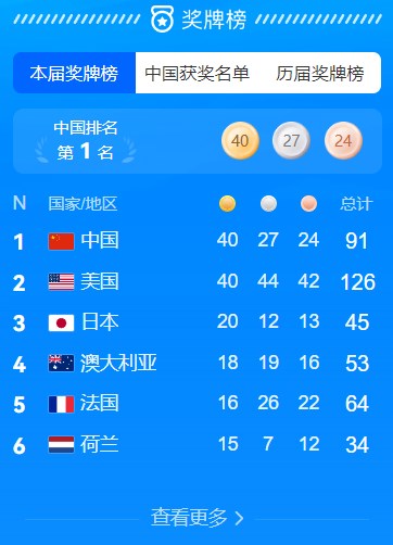 致敬华盛顿邮报、NBC,2024年巴黎奥运会中国勇夺奥运金牌榜第一 致敬华盛顿邮报、NBC,2024年巴黎奥运会中国勇夺奥运金牌榜第一